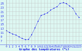 Courbe de tempratures pour Verneuil (78)