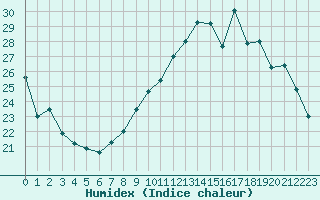 Courbe de l'humidex pour Luxeuil (70)