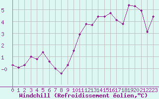 Courbe du refroidissement olien pour La Chapelle-Montreuil (86)