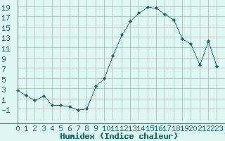 Courbe de l'humidex pour Aurillac (15)