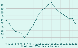 Courbe de l'humidex pour Le Luc - Cannet des Maures (83)