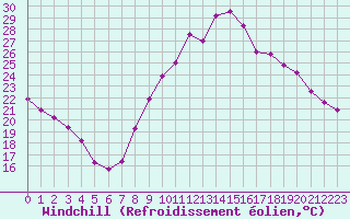Courbe du refroidissement olien pour Pertuis - Grand Cros (84)