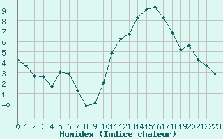 Courbe de l'humidex pour Pomrols (34)