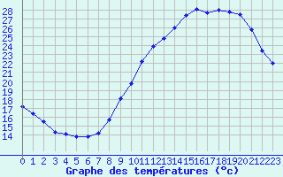 Courbe de tempratures pour Chartres (28)
