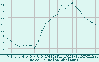 Courbe de l'humidex pour Rennes (35)