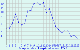 Courbe de tempratures pour Haegen (67)