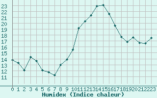 Courbe de l'humidex pour Saint-Nazaire-d'Aude (11)