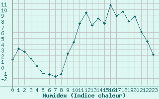 Courbe de l'humidex pour Kernascleden (56)