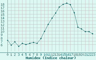 Courbe de l'humidex pour Bouligny (55)