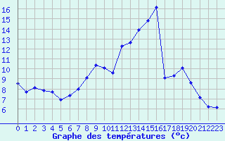 Courbe de tempratures pour Lobbes (Be)
