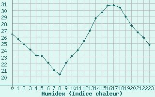 Courbe de l'humidex pour Agde (34)