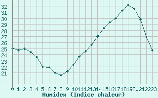 Courbe de l'humidex pour Anglars St-Flix(12)