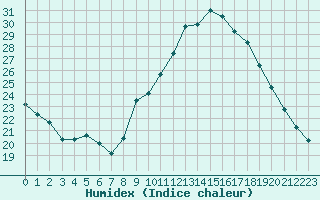 Courbe de l'humidex pour Metz-Nancy-Lorraine (57)