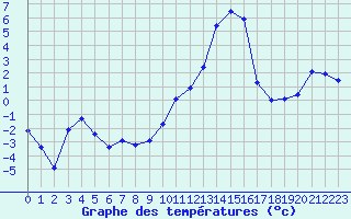 Courbe de tempratures pour Grenoble/St-Etienne-St-Geoirs (38)