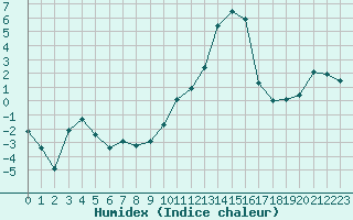 Courbe de l'humidex pour Grenoble/St-Etienne-St-Geoirs (38)