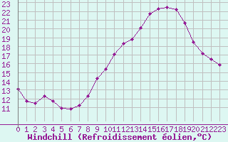 Courbe du refroidissement olien pour Valleroy (54)