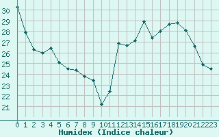 Courbe de l'humidex pour Melun (77)