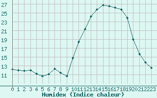 Courbe de l'humidex pour Lhospitalet (46)