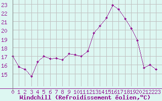 Courbe du refroidissement olien pour Ble / Mulhouse (68)