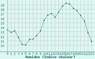 Courbe de l'humidex pour Muirancourt (60)