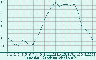 Courbe de l'humidex pour Ble / Mulhouse (68)