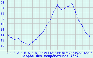 Courbe de tempratures pour Lans-en-Vercors (38)