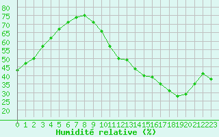 Courbe de l'humidit relative pour Ciudad Real (Esp)