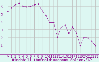 Courbe du refroidissement olien pour Trappes (78)