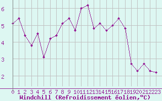 Courbe du refroidissement olien pour Saint-Igneuc (22)
