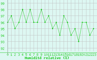 Courbe de l'humidit relative pour Miribel-les-Echelles (38)