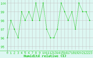 Courbe de l'humidit relative pour Cernay-la-Ville (78)