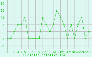 Courbe de l'humidit relative pour Trgueux (22)