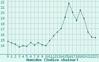 Courbe de l'humidex pour Gourdon (46)