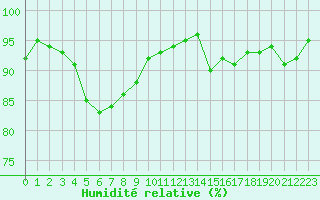 Courbe de l'humidit relative pour Villarzel (Sw)