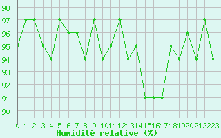 Courbe de l'humidit relative pour Cerisiers (89)