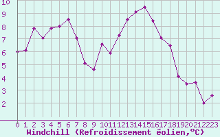 Courbe du refroidissement olien pour Dinard (35)
