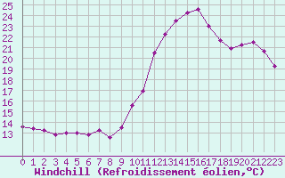 Courbe du refroidissement olien pour Ste (34)