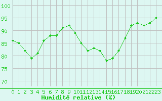 Courbe de l'humidit relative pour Eu (76)