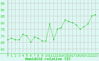Courbe de l'humidit relative pour Cap Gris-Nez (62)