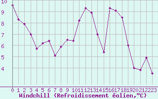 Courbe du refroidissement olien pour Pontoise - Cormeilles (95)