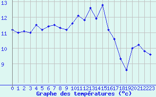 Courbe de tempratures pour Le Talut - Belle-Ile (56)