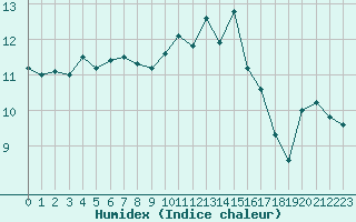 Courbe de l'humidex pour Le Talut - Belle-Ile (56)