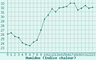 Courbe de l'humidex pour Perpignan (66)