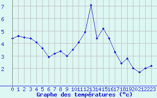 Courbe de tempratures pour Saint-Sorlin-en-Valloire (26)