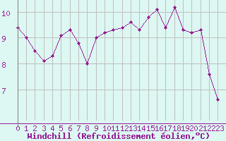 Courbe du refroidissement olien pour Cherbourg (50)