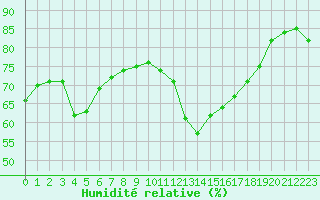Courbe de l'humidit relative pour Cap Ferret (33)