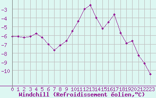 Courbe du refroidissement olien pour Chamonix-Mont-Blanc (74)