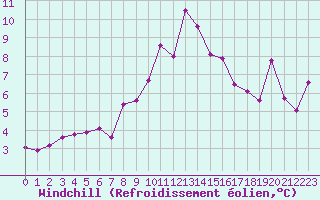 Courbe du refroidissement olien pour Sainte-Locadie (66)