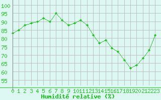 Courbe de l'humidit relative pour Champagne-sur-Seine (77)