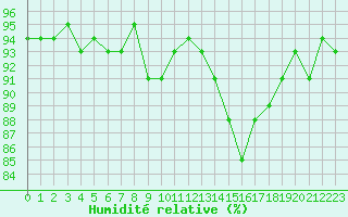 Courbe de l'humidit relative pour Vernouillet (78)